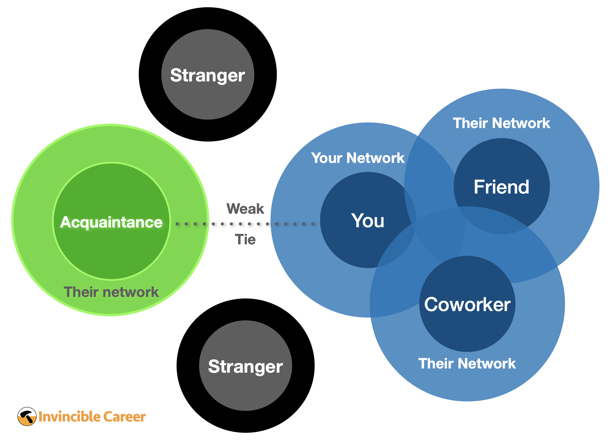 Visualization of strong and weak ties in your network